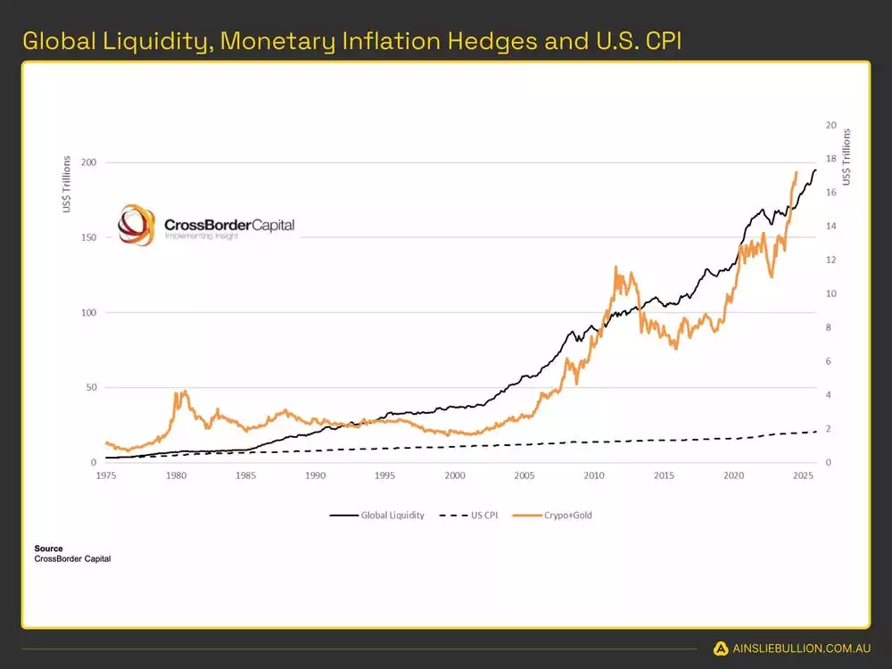 Global Liquidity Monetary Inflation Hedges and US CPI